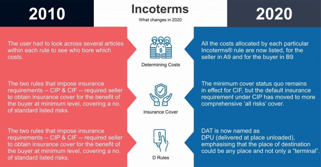 incoterms 2010-2020